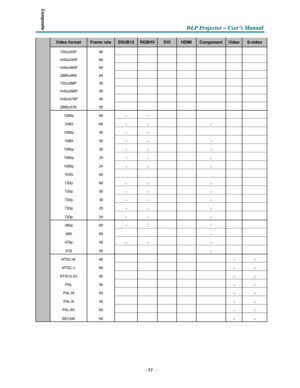 Page 63–53–
D D
DLLLPPP PPPr r
r
o o
ojjjeeec c
c
ttto o
o
r r
r – –
– UUUs s
seeer r
r
’’’s s
s M M
M
a a
a
n n
n
u u
u
a a
al l
l
   
    
 Video format Frame rate DSUB15 RGBHVDVI HDMI Component Video S-video 
        
        
        
        
        
        
        
  720x240P  1440x240P  1440x480P  2880x480i  720x288P  1440x288P  1440x576P 
 
2880x576i 
 60  60  60  60  50  50  50 
 
50          ○  ○         ○  ○    ○    ○  ○         ○  ○    ○    ○  ○    ○    ○  ○    ○    ○  ○    ○   
        
 ○  ○...