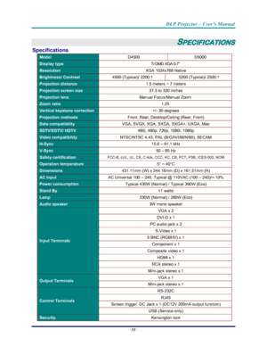 Page 62
DLP Projector – User’s Manual 
– 55  – 
 
SPECIFICATIONS 
Specifications 
Model D4500 D5000 
Display type TI DMD XGA 0.7” 
Resolution XGA 1024x768 Native 
Brightness/ Contrast 4500 (Typical)/ 2200:1  5200 (Typical)/ 2500:1 
Projection distance 1.5 meters ~ 7 meters 
Projection screen size 37.3 to 320 inches 
Projection lens Manual Focus/Manual Zoom 
Zoom ratio 1.25 
Vertical keystone correction +/- 30 degrees 
Projection methods Front, Rear, Desktop/Ceiling (Rear, Front) 
Data compatibility VGA, SVGA,...