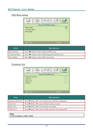 Page 39
D
D
D L
L
L P
P
P  
 
  P
P
P r
r
r o
o
o j
j
j e
e
e c
c
c t
t
t o
o
o r
r
r —
—
— U
U
U s
s
s e
e
e r
r
r ’
’
’ s
s
s  
 
  M
M
M a
a
a n
n
n u
u
u a
a
a l
l
l  
 
 
– 32 –  
OSD Menu Setting  
 
ITEM DESCRIPTION 
Menu Position  Press  ◄► button to select different OSD location. 
Translucent Menu  Press  ◄► button to select OSD background translucent level.  
Menu Display  Press  ◄► button to select OSD timeout delay. 
 
Peripheral Test 
 
ITEM DESCRIPTION 
Remote Control Test  Press  (Enter) /  ► to...