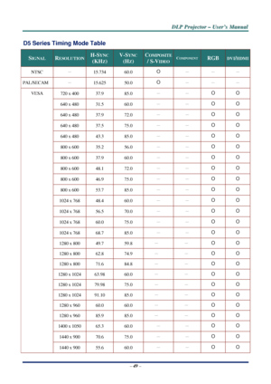 Page 56D
D
D L
L
L P
P
P  
 
  P
P
P r
r
r o
o
o j
j
j e
e
e c
c
c t
t
t o
o
o r
r
r  
 
  –
–
–  
 
  U
U
U s
s
s e
e
e r
r
r ’
’
’ s
s
s  
 
  M
M
M a
a
a n
n
n u
u
u a
a
a l
l
l  
 
 
–  49  – 
D5 Series Timing Mode Table 
SIGNAL RESOLUTION H-SYNC  
(KHZ) 
V-SYNC 
(HZ) 
COMPOSITE 
/ S-VIDEO COMPONENT RGB DVI/HDMI
NTSC   － 
15.734 60.0 O － － － 
PAL/SECAM  － 
15.625 50.0 O － － － 
720 x 400  37.9 85.0  － 
－ O O 
640 x 480  31.5 60.0  － 
－ O O 
640 x 480  37.9 72.0  － 
－ O O 
640 x 480  37.5 75.0  － 
－ O O 
640...