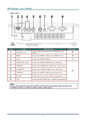 Page 11
D
D
D L
L
L P
P
P  
 
  P
P
P r
r
r o
o
o j
j
j e
e
e c
c
c t
t
t o
o
o r
r
r —
—
— U
U
U s
s
s e
e
e r
r
r ’
’
’ s
s
s  
 
  M
M
M a
a
a n
n
n u
u
u a
a
a l
l
l  
 
 
Rear view 
1 23
4 5
6
7 9
HDMI
8
 
ITEM LABEL DESCRIPTION SEE PAGE: 
1.  Kensington Lock Secure to permanent object
 with a Kensington® Lock 
system 40
2.  HDMI  Connect the HDMITM CABLE from a HDMITM device 10
3.  AC IN Connect the POWER CABLE 11
4.  AUDIO IN (L and R) Connect the  AUDIO CABLES from a audio device 
5.  VIDEO IN Connect...