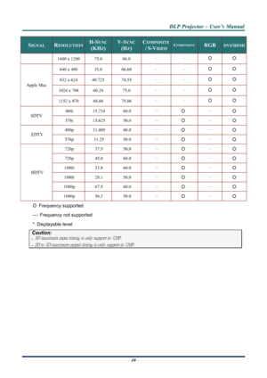 Page 56
D
D
D L
L
L P
P
P  
 
  P
P
P r
r
r o
o
o j
j
j e
e
e c
c
c t
t
t o
o
o r
r
r  
 
  –
–
–  
 
  U
U
U s
s
s e
e
e r
r
r ’
’
’ s
s
s  
 
  M
M
M a
a
a n
n
n u
u
u a
a
a l
l
l  
 
 
–  49  – 
SIGNAL RESOLUTION H-SYNC  
(KHZ) 
V-SYNC 
(HZ) 
COMPOSITE 
/ S-VIDEOCOMPONENT RGB DVI/HDMI
1600 x 1200  75.0  60.0  －
  － O O 
640 x 480  35.0  66.68  －
  － O O 
832 x 624  49.725  74.55  －
  － O O 
1024 x 768  60.24  75.0  －
  － O O 
Apple Mac 
1152 x 870  68.68  75.06  －
  － O O 
480i 15.734 60.0  －
 O － O 
SDTV...