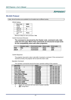 Page 59
D
D
D L
L
L P
P
P  
 
  P
P
P r
r
r o
o
o j
j
j e
e
e c
c
c t
t
t o
o
o r
r
r —
—
— U
U
U s
s
s e
e
e r
r
r ’
’
’ s
s
s  
 
  M
M
M a
a
a n
n
n u
u
u a
a
a l
l
l  
 
 
– 52 –  
 
APPENDIX I 
RS-232C Protocol 
Note: Not all functions are available  for all models due to different series. 
RS232 Setting 
Baud rate:  9600 
Parity 
check: None 
Data bit: 8 
Stop bit: 1 
Flow Con-
trol None 
Minimum delay for next command:  1ms 
Control Command Structure                         
The command is structured by...