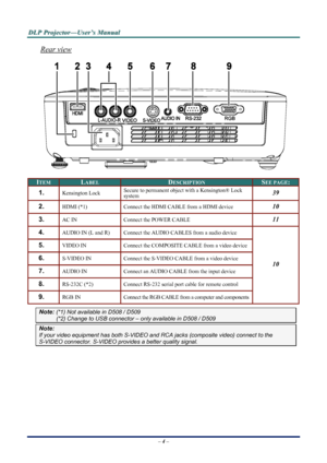 Page 11
D
D
D L
L
L P
P
P  
 
  P
P
P r
r
r o
o
o j
j
j e
e
e c
c
c t
t
t o
o
o r
r
r —
—
— U
U
U s
s
s e
e
e r
r
r ’
’
’ s
s
s  
 
  M
M
M a
a
a n
n
n u
u
u a
a
a l
l
l  
 
 
– 4 –  
Rear view 
 
ITEM LABEL DESCRIPTION SEE PAGE: 
1.  Kensington Lock  Secure to permanent object
 with a Kensington® Lock 
system 39 
2.  HDMI (*1)  Connect the HDMI  CABLE from a HDMI device 10 
3.  AC IN  Connect the POWER CABLE 11 
4.  AUDIO IN (L and R)  Connect the AUDIO CABLES from a audio device 
5.  VIDEO IN  Connect the...