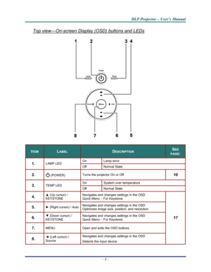 Page 11Downloaded from www.Manualslib.com manuals search engine 
D
D
D L
L
L P
P
P  
 
  P
P
P r
r
r o
o
o j
j
j e
e
e c
c
c t
t
t o
o
o r
r
r  
 
  –
–
–  
 
  U
U
U s
s
s e
e
e r
r
r ’
’
’ s
s
s  
 
  M
M
M a
a
a n
n
n u
u
u a
a
a l
l
l  
 
 
Top view—On-screen Displa y (OSD) buttons and LEDs 
 
ITEM LABEL DESCRIPTION SEE 
PAGE: 
On Lamp error 1.  LAMP LED Off Normal State 
2.   (POWER) Turns the projector On or Off  10
On System over temperature 3.  TEMP LED Off Normal State 
4.  ▲
 (Up cursor) / 
KEYSTONE...