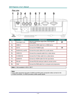 Page 12Downloaded from www.Manualslib.com manuals search engine 
D
D
D L
L
L P
P
P  
 
  P
P
P r
r
r o
o
o j
j
j e
e
e c
c
c t
t
t o
o
o r
r
r —
—
— U
U
U s
s
s e
e
e r
r
r ’
’
’ s
s
s  
 
  M
M
M a
a
a n
n
n u
u
u a
a
a l
l
l  
 
 
– 4 –  
Rear view 
1
23
4 5
6
7 9
HDMI
8
 
ITEM LABEL DESCRIPTION SEE PAGE: 
1.  Kensington Lock  Secure to permanent object with a Kensington® 
Lock system 39 
2.  HDMI (*)  Connect the HDMI cable from a HDMI device 
3.  AC IN  Connect the POWER cable 10 
4.  AUDIO IN (L and R)...