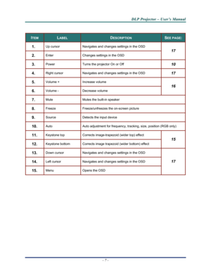 Page 15Downloaded from www.Manualslib.com manuals search engine 
D
D
D L
L
L P
P
P  
 
  P
P
P r
r
r o
o
o j
j
j e
e
e c
c
c t
t
t o
o
o r
r
r  
 
  –
–
–  
 
  U
U
U s
s
s e
e
e r
r
r ’
’
’ s
s
s  
 
  M
M
M a
a
a n
n
n u
u
u a
a
a l
l
l  
 
 
–  7 –  
 
ITEM LABEL DESCRIPTION SEE PAGE: 
1.  Up cursor Navigates and changes settings in the OSD  
2.  Enter Changes settings in the OSD 
17
3.  Power Turns the projector On or Off 10
4.  Right cursor Navigates and changes settings in the OSD 17
5.  Volume + Increase...