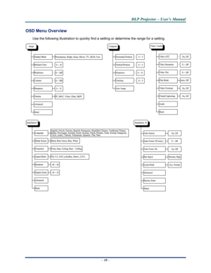 Page 27Downloaded from www.Manualslib.com manuals search engine 
D
D
D L
L
L P
P
P  
 
  P
P
P r
r
r o
o
o j
j
j e
e
e c
c
c t
t
t o
o
o r
r
r  
 
  –
–
–  
 
  U
U
U s
s
s e
e
e r
r
r ’
’
’ s
s
s  
 
  M
M
M a
a
a n
n
n u
u
u a
a
a l
l
l  
 
 
OSD Menu Overview 
Use the following illustration to quickly find a se tting or determine the range for a setting. 
 
 
– 19  –   