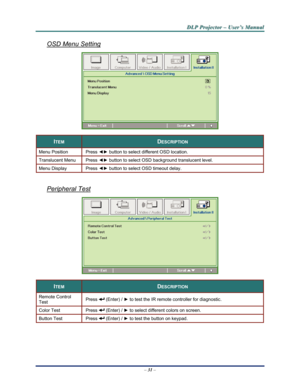 Page 39Downloaded from www.Manualslib.com manuals search engine 
D
D
D L
L
L P
P
P  
 
  P
P
P r
r
r o
o
o j
j
j e
e
e c
c
c t
t
t o
o
o r
r
r  
 
  –
–
–  
 
  U
U
U s
s
s e
e
e r
r
r ’
’
’ s
s
s  
 
  M
M
M a
a
a n
n
n u
u
u a
a
a l
l
l  
 
 
OSD Menu Setting  
 
ITEM DESCRIPTION 
Menu Position Press ◄►  button to select different OSD location. 
Translucent Menu Press ◄►  button to select OSD background translucent level.  
Menu Display Press ◄► button to select OSD timeout delay. 
 
Peripheral Test 
 
ITEM...