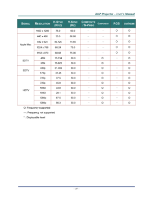 Page 55Downloaded from www.Manualslib.com manuals search engine 
D
D
D L
L
L P
P
P  
 
  P
P
P r
r
r o
o
o j
j
j e
e
e c
c
c t
t
t o
o
o r
r
r  
 
  –
–
–  
 
  U
U
U s
s
s e
e
e r
r
r ’
’
’ s
s
s  
 
  M
M
M a
a
a n
n
n u
u
u a
a
a l
l
l  
 
 
–  47  – 
SIGNAL RESOLUTION H-SYNC  
(KHZ) 
V-SYNC 
(HZ) 
COMPOSITE 
/ S-VIDEOCOMPONENT RGB DVI/HDMI
1600 x 120075.0 60.0 － － O O 
640 x 480 35.0 66.68 － － O O 
832 x 624 49.725 74.55 － － O O 
1024 x 768 60.24 75.0 － － O O 
Apple Mac 
1152 x 870 68.68 75.06 － － O O 
480i...