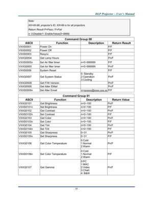 Page 59Downloaded from www.Manualslib.com manuals search engine 
D
D
D L
L
L P
P
P  
 
  P
P
P r
r
r o
o
o j
j
j e
e
e c
c
c t
t
t o
o
o r
r
r  
 
  –
–
–  
 
  U
U
U s
s
s e
e
e r
r
r ’
’
’ s
s
s  
 
  M
M
M a
a
a n
n
n u
u
u a
a
a l
l
l  
 
 
–  51  – 
Note: 
XX=00-98, projectors ID, XX=99 is for all projectors 
Return Result P=Pass / F=Fail 
n: 0:Disable/1: E nable/Value(0~9999)  
  
Command Group 00 
ASCII Function Description Return Result 
VXXS0001 Power On   P/F 
VXXS0002 Power Off   P/F 
VXXS0003 Resync...