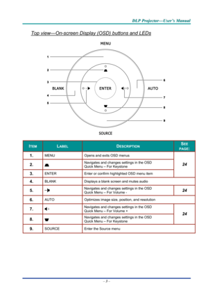 Page 12D
D
D L
L
L P
P
P  
 
  P
P
P r
r
r o
o
o j
j
j e
e
e c
c
c t
t
t o
o
o r
r
r —
—
— U
U
U s
s
s e
e
e r
r
r ’
’
’ s
s
s  
 
  M
M
M a
a
a n
n
n u
u
u a
a
a l
l
l  
 
 
 
Top view—On-screen Displa y (OSD) buttons and LEDs 
 
ITEM LABEL DESCRIPTION SEE 
PAGE: 
1.  MENU Opens and exits OSD menus 
2.   Navigates and changes settings in the OSD 
Quick Menu – For Keystone 
3.  ENTER 
Enter or confirm highlighted OSD menu item 
24 
4.  BLANK  Displays a blank screen and mutes audio 
5.   Navigates and changes...