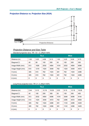 Page 82D
D
D L
L
L P
P
P  
 
  P
P
P r
r
r o
o
o j
j
j e
e
e c
c
c t
t
t o
o
o r
r
r —
—
— U
U
U s
s
s e
e
e r
r
r ’
’
’ s
s
s  
 
  M
M
M a
a
a n
n
n u
u
u a
a
a l
l
l  
 
 
Projection Distance vs. Projection Size (XGA) 
 
  
V-Sync 
Projection Distance
H
H
O
Image Hight
A
 
Projection Distance and Size Table 
Standard projection lens: TR: 1.6 ~ 2; offset=100% 
 TELE WIDE 
Distance (m)  1.63 3.25 4.06 8.13  1.63 3.25 6.50 9.75 
Diagonal () 
40 80 100  200 50 100  200 300 
Image Width (mm) 
813 1626 2032 4064...