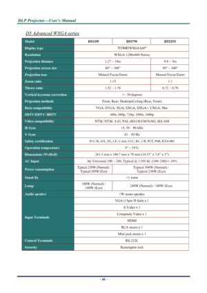 Page 53
D
D
D L
L
L P
P
P  
 
  P
P
P r
r
r o
o
o j
j
j e
e
e c
c
c t
t
t o
o
o r
r
r —
—
— U
U
U s
s
s e
e
e r
r
r ’
’
’ s
s
s  
 
  M
M
M a
a
a n
n
n u
u
u a
a
a l
l
l  
 
 
– 46 –  
D5 Advanced WXGA series 
Model  D513W D537W D522ST 
Display type  TI DMD WXGA 0.65” 
Resolution WXGA 1280x800 Native 
Projection distance 1.27 ~ 10m  0.8 ~ 5m 
Projection screen size  40” ~ 300”  50” ~ 300” 
Projection lens Manual Focus/Zoom  Manual Focus/Zoom 
Zoom ratio  1.15 1.1 
Throw ratio 1.52 ~ 1.76  0.72 ~ 0.79 
Vertical...