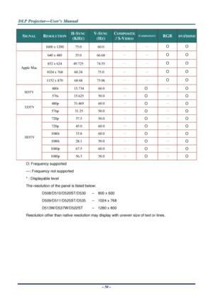 Page 57D
D
D L
L
L P
P
P  
 
  P
P
P r
r
r o
o
o j
j
j e
e
e c
c
c t
t
t o
o
o r
r
r —
—
— U
U
U s
s
s e
e
e r
r
r ’
’
’ s
s
s  
 
  M
M
M a
a
a n
n
n u
u
u a
a
a l
l
l  
 
 
– 50 – 
SIGNAL RESOLUTION H-SYNC  
(KHZ) 
V-SYNC 
(HZ) 
COMPOSITE 
/ S-VIDEO COMPONENT RGB DVI/HDMI
 1600 x 1200  75.0 60.0  － 
－ O O 
640 x 480  35.0 66.68  － 
－ O O 
832 x 624  49.725 74.55  － 
－ O O 
1024 x 768  60.24 75.0  － 
－ O O 
Apple Mac 
1152 x 870  68.68 75.06  － 
－ O O 
480i 15.734  60.0 － O － O 
SDTV 
576i 15.625  50.0 － 
O －...