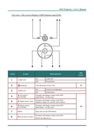 Page 10D
D
D L
L
L P
P
P  
 
  P
P
P r
r
r o
o
o j
j
j e
e
e c
c
c t
t
t o
o
o r
r
r  
 
  –
–
–  
 
  U
U
U s
s
s e
e
e r
r
r ’
’
’ s
s
s  
 
  M
M
M a
a
a n
n
n u
u
u a
a
a l
l
l  
 
 
Top view—On-screen Display (OSD) buttons and LEDs 
 
ITEM LABEL DESCRIPTION SEE 
PAGE: 
On Lamp  error 1.  LAMP LED 
Off Normal State 
2.   (POWER) 
Turns the projector On or Off  11 
On 
System over temperature 3.  TEMP LED 
Off Normal State 
4.  ▲ (Up cursor) / 
KEYSTONE  Navigates and changes settings in the OSD 
Quick Menu...