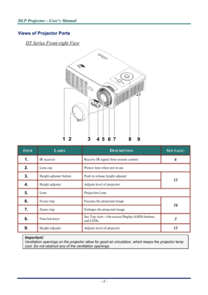 Page 9
D
D
D L
L
L P
P
P  
 
  P
P
P r
r
r o
o
o j
j
j e
e
e c
c
c t
t
t o
o
o r
r
r —
—
— U
U
U s
s
s e
e
e r
r
r ’
’
’ s
s
s  
 
  M
M
M a
a
a n
n
n u
u
u a
a
a l
l
l  
 
 
Views of Projector Parts  
D5 Series Front-right View 
12 3 45
678
9 
ITEM LABEL DESCRIPTION SEE PAGE: 
1.  IR receiver Receive IR sign al from remote control 6
2.  Lens cap Protect lens when not in use 
3.  Height-adjuster button Push to release height adjuster 
4.  Height adjuster Adjusts level of projector 
15
5.  Lens Projection Lens...