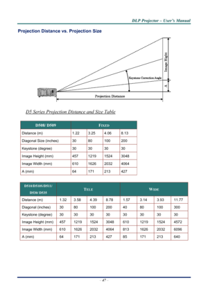 Page 54
D
D
D L
L
L P
P
P  
 
  P
P
P r
r
r o
o
o j
j
j e
e
e c
c
c t
t
t o
o
o r
r
r  
 
  –
–
–  
 
  U
U
U s
s
s e
e
e r
r
r ’
’
’ s
s
s  
 
  M
M
M a
a
a n
n
n u
u
u a
a
a l
l
l  
 
 
–  47  – 
Projection Distance vs. Projection Size 
 
D5 Series Projection Distance and Size Table 
 
D508/ D509 FIXED 
Distance (m)  1. 22 3.25  4.06  8.13 
Diagonal Size (inches)  30  80  100  200 
Keystone (degree)  30  30  30  30 
Image Height (mm)  457   1219   1524   3048  
Image Width (mm)  610   1626   2032   4064  
A...