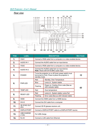 Page 13DLP Projector—User’s Manual 
Rear view 
1234
56789 10 1112
1314
1516
17
18
19
20
21
22
2
324
252627
28
293031 
ITEM LABEL DESCRIPTION SEE PAGE: 
1.  VGA1  Connect a RGB cable from a computer or a video enabled device. 
2.  AUDIO IN 1 Connect the AUDIO cable from an input device. 
3.  VGA2  Connect a RGB cable from a computer or a video enabled device. 
4.  AUDIO IN 2  Connect the AUDIO cable from an input device. 
Note: Share with DVI & BNC audio input. 
5.  POWER Turns the projector on or off (main...