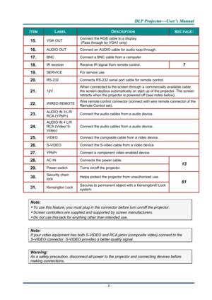 Page 14D
D
D L
L
L P
P
P  
 
  P
P
P r
r
r o
o
o j
j
j e
e
e c
c
c t
t
t o
o
o r
r
r —
—
— U
U
U s
s
s e
e
e r
r
r ’
’
’ s
s
s  
 
  M
M
M a
a
a n
n
n u
u
u a
a
a l
l
l  
 
 
–  5 –  
ITEM LABEL DESCRIPTION SEE PAGE: 
15.  VGA OUT  Connect the RGB cable to a display. 
 (Pass through by VGA1 only) 
16.  AUDIO OUT 
Connect an AUDIO cable for audio loop through. 
17.  BNC Connect a BNC cable from a computer. 
18.  IR receiver Receive IR signal from remote control. 7 
19.  SERVICE  For service use. 
20.  RS-232...