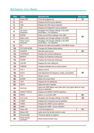 Page 17DLP Projector—User’s Manual 
— 8 — 
 
ITEM LABEL DESCRIPTION SEE PAGE: 
1.  Power OFF  Turns the projector off 13 
2.  DVI  Displays the DVI source selection 
3.  VGA Displays the VGA source selection 
4.  DP Displays the DisplayPort source selection 
5.  Up cursor /  
Keystone+ Navigates and changes settings in the OSD 
Quick Menu – For Keystone 
6.  ENTER 
Enters and confirms settings in the OSD 
7.  Right cursor  Navigates and changes settings in the OSD 
8.  Down cursor /  
Keystone- Navigates and...