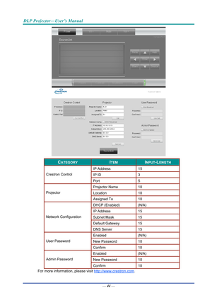 Page 53DLP Projector—User’s Manual 
 
 
CATEGORY ITEM INPUT-LENGTH 
IP Address 15 
IP ID 3 Crestron Control 
Port 5 
Projector Name 10 
Location 10 Projector 
Assigned To 10 
DHCP (Enabled) (N/A) 
IP Address  15 
Subnet Mask 15 
Default Gateway 15 
Network Configuration 
DNS Server 15 
Enabled (N/A) 
New Password  10 User Password 
Confirm 10 
Enabled (N/A) 
New Password 10 Admin Password 
Confirm 10 
For more information, please visit  http://www.crestron.com. 
— 44 —  