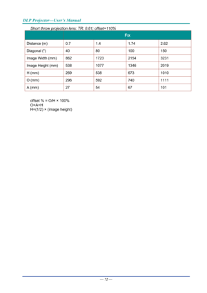 Page 81DLP Projector—User’s Manual 
— 72 — 
Short throw projection lens: TR: 0.81; offset=110% 
 FIX 
Distance (m) 
0.7 1.4  1.74 2.62 
Diagonal () 
40 80  100 150 
Image Width (mm) 
862 1723  2154 3231 
Image Height (mm) 
538 1077  1346 2019 
H (mm) 
269 538  673 1010 
O (mm) 
296 592  740 1111 
A (mm) 
27 54  67 101 
 
offset % = O/H × 100% 
O=A+H 
H=(1/2) × (image height)  