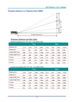Page 84D
D
D L
L
L P
P
P  
 
  P
P
P r
r
r o
o
o j
j
j e
e
e c
c
c t
t
t o
o
o r
r
r —
—
— U
U
U s
s
s e
e
e r
r
r ’
’
’ s
s
s  
 
  M
M
M a
a
a n
n
n u
u
u a
a
a l
l
l  
 
 
Projection Distance vs. Projection Size (1080P) 
 
  
V-Sync 
Projection Distance
H
H
O
Image Hight
A
 
Projection Distance and Size Table 
Standard projection lens: TR: 1.54 ~ 1.93; offset=120% 
 TELE WIDE 
Distance (m) 
1.71  3.42  4.27  8.55   1.70  3.41  6.82   10.23  
Diagonal () 
40 80 100  200 50 100  200 300 
Image Width (mm) 
886...