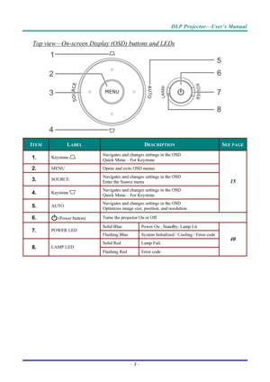 Page 11DLP Projector—User’s Manual 
Top view—On-screen Display (OSD) buttons and LEDs 
1
2 3
4 5
6
7
8
 
ITEM LABEL DESCRIPTION SEE PAGE
1.  Keystone  
Navigates and changes settings in the OSD 
Quick Menu – For Keystone 
2.  MENU 
Opens and exits OSD menus 
3.  SOURCE  Navigates and changes settings in the OSD 
Enter the Source menu 
4.  Keystone  Navigates and changes settings in the OSD 
Quick Menu – For Keystone 
5.  AUTO  Navigates and changes settings in the OSD 
Optimizes image size, position, and...