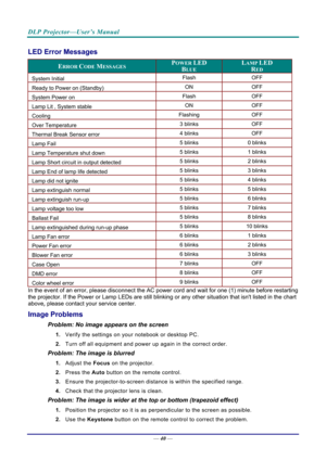 Page 48DLP Projector—User’s Manual 
— 40 — 
LED Error Messages 
ERROR CODE MESSAGES POWER LED 
BLUE 
LAMP LED 
RED 
System Initial  Flash OFF 
Ready to Power on (Standby)  ON OFF 
System Power on Flash OFF 
Lamp Lit , System stable  ON OFF 
Cooling Flashing OFF 
Over Temperature  3 blinks OFF 
Thermal Break Sensor error 4 blinks OFF 
Lamp Fail 5 blinks 0 blinks 
Lamp Temperature shut down 5 blinks 1 blinks 
Lamp Short circuit in output detected 5 blinks 2 blinks 
Lamp End of lamp life detected 5 blinks 3 blinks...