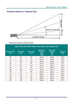 Page 55DLP Projector—User’s Manual 
Projection Distance vs. Projection Size 
 
Projection Distance and Size Table 
D550 / D552 / D556 / D548 / D54HA / D551 /D553 / D555 / D55BA / D554 
IMAGE DIAGONAL 
（INCH） 
IMAGE WIDTH 
(INCH) 
IMAGE HIGHT 
(INCH) 
PROJECTION 
DISTANCE 
（MM）  
FROM 
PROJECTION 
DISTANCE 
（MM）  
TO 
OFFSET-A 
( MM ) 
60 48  36 
2340.9   2609.1   128.0 
70 56 
42 
2731.0   3478.8   149.4 
72 57.6 
43.2 
2809.0   4348.5   153.6 
80 64 
48 
3121.2   5218.2   170.7 
84 67.2 
50.4 
3277.2   6522.7...