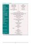 Page 54DLP Projector—User’s Manual 
— 46 — 
Model  D557W / D557WH D560ST 
Display type TI DMD 0.65” WXGA TI DMD 0.55” SVGA 
Resolution  WXGA 1280 x 800 SVGA 800x600 
Projection distance  1 ~ 10 m 0.8~3m 
Projection screen size 27 ~ 300 43.7 ~ 164 
Projection lens Manual Focus/Manual Zoom Manual Focus 
Zoom ratio  1.1x 
－ 
Vertical keystone cor-
rection  +/- 40 Degrees 
Projection methods 
Front, Rear, Desktop/Ceiling (Rear, Front) 
Data compatibility VGA, SVGA, XGA, WXGA, SXGA, SXGA+, UXGA, WUXGA,  Mac...