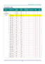 Page 57DLP Projector—User’s Manual 
– 49  – 
Timing Mode Table 
SIGNAL RESOLUTION H-SYNC  
(KHZ) 
V-SYNC 
(HZ) 
COMPOSITE 
/ S-VIDEOCOMPONENT RGB DVI/ 
HDMI 
NTSC  － 
15.734 60.0 O －  － － 
PAL/SECAM  － 
15.625 50.0 O －  － － 
720 x 400 37.9 85.0 － － O O 
640 x 480  31.5 60.0  － 
－ O O 
640 x 480  37.9 72.8  － 
－ O O 
640 x 480  37.5 75.0  － 
－ O O 
640 x 480  43.3 85.0  － 
－ O O 
800 x 600  35.2 56.3  － 
－ O O 
800 x 600  37.9 60.3  － 
－ O O 
800 x 600  46.9 75.0  － 
－ O O 
800 x 600  48.1 72.2  － 
－ O O 
800 x...