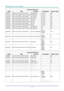 Page 62DLP Projector—User’s Manual 
— 54 — 
Command Group 01 
ASCII HEX  Function Description Return Value
VXXG0101  56h Xh Xh 47h 30h 31h 30h 31h 0Dh   Get Brightness  n=0~100 Pn/F 
VXXS0101n 56h Xh Xh 53h 30h 31h 30h 31h nh 0Dh Set Brightness n=0~100 P/F 
VXXG0102 56h Xh Xh 47h 30h 31h 30h 32h 0Dh   Get Contrast  n=0~100 Pn/F 
VXXS0102n 56h Xh Xh 53h 30h 31h 30h 32h nh 0Dh Set Contrast n=0~100 P/F 
VXXG0103 56h Xh Xh 47h 30h 31h 30h 33h 0Dh   Get Color  n=0~100 Pn/F 
VXXS0103n 56h Xh Xh 53h 30h 31h 30h 33h nh...