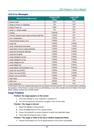 Page 52– 43 – 
LED Error Messages 
ERROR CODE MESSAGES POWER LED 
BLUE 
LAMP LED 
RED 
System Initial Flash OFF 
Ready to Power on (Standby) ON OFF 
System Power on Flash OFF 
Lamp Lit , System stable ON OFF 
Cooling Flashing OFF 
1W MCU detects scaler stops working (initial fail) 2 blinks OFF 
Over Temperature 3 blinks OFF 
Thermal Break Sensor error 4 blinks OFF 
Lamp Fail 5 blinks 0 blinks 
Lamp Temperature shut down 5 blinks 1 blinks 
Lamp Short circuit in output detected 5 blinks 2 blinks 
Lamp End of lamp...