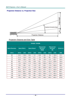 Page 57— 48 — 
Projection Distance vs. Projection Size 
 
Projection Distance and Size Table 
DH558 / DH559 
IMAGE DIAGONAL IMAGE WIDTH IMAGE HEIGHT 
PROJECTION 
DISTANCE 
FROM 
PROJECTION 
DISTANCE 
TO 
OFFSET-A 
(INCH) (INCH) (CM) (INCH) (CM) (INCH) (CM) (INCH) (CM) (MM) 
60 52.3 132.8 29.4 74.7 63.8 162.1 76.4 193.9 112.1 
70 61.0 154.9 34.3 87.1 74.4 189.1 89.1 226.3 130.8 
72 62.8 159.5 35.3 89.7 76.6 194.5 91.6 232.7 134.5 
80 69.7 177.0 39.2 99.6 85.1 216.1 101.8 258.6 149.4 
84 73.2 185.9 41.2 104.6...
