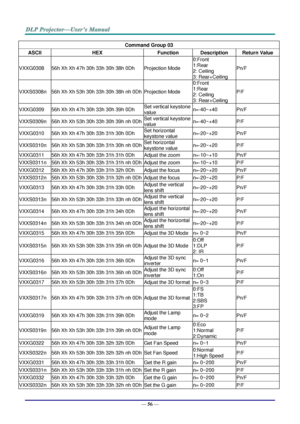 Page 65— 56 — 
Command Group 03 
ASCII HEX Function Description Return Value 
VXXG0308 56h Xh Xh 47h 30h 33h 30h 38h 0Dh Projection Mode 
0:Front 
1:Rear 
2: Ceiling 
3: Rear+Ceiling 
Pn/F 
VXXS0308n 56h Xh Xh 53h 30h 33h 30h 38h nh 0Dh  Projection Mode 
0:Front 
1:Rear 
2: Ceiling 
3: Rear+Ceiling 
P/F 
VXXG0309 56h Xh Xh 47h 30h 33h 30h 39h 0Dh Set vertical keystone 
value n=-40~+40 Pn/F 
VXXS0309n 56h Xh Xh 53h 30h 33h 30h 39h nh 0Dh Set vertical keystone 
value n=-40~+40 P/F 
VXXG0310 56h Xh Xh 47h 30h 33h...