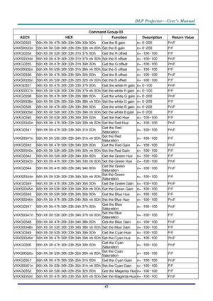 Page 66– 57 – 
Command Group 03 
ASCII HEX Function Description Return Value 
VXXG0333 56h Xh Xh 47h 30h 33h 33h 33h 0Dh Get the B gain n= 0~200 Pn/F 
VXXS0333n 56h Xh Xh 53h 30h 33h 33h 33h nh 0Dh Set the B gain n= 0~200 P/F 
VXXG0334 56h Xh Xh 53h 30h 33h 31h 37h 0Dh Get the R offset n= -100~100 P/F 
VXXS0334n 56h Xh Xh 47h 30h 33h 31h 37h nh 0Dh Set the R offset n= -100~100 Pn/F 
VXXG0335 56h Xh Xh 47h 30h 33h 31h 39h 0Dh Get the G offset n= -100~100 Pn/F 
VXXS0335n 56h Xh Xh 53h 30h 33h 31h 39h nh 0Dh Set...