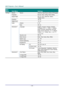 Page 27— 
18  —   Main 
Menu   Sub Menu   Settings  
S ettings 1     Source   Source   reference Input Source Select (IR/Keypad)  
Projection   Normal, Real, Ceiling, Real+Ceiling  
Aspect Ratio   Fill, 4:3, 16:9, Letter Box, Native,  
Theater  Zoom  
Keystone   - 40~40  
Digital Zoom   - 10~10  
Audio   Volume   0~10 
Mute   Off, On  
Advanced 1   Language   English, Français, Deutsch, Españ ol, 
Portuguê s,  簡体中文 ,  繁體中文 , Italiano, 
Norsk, Svenska, Nederlands, Русский, 
Polski, Suomi, Ελληνικά,  한국어 ,...