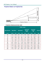 Page 57— 48 — 
Projection Distance vs. Projection Size 
 
Projection Distance and Size Table 
DH558 / DH559 
IMAGE DIAGONAL IMAGE WIDTH IMAGE HEIGHT 
PROJECTION 
DISTANCE 
FROM 
PROJECTION 
DISTANCE 
TO 
OFFSET-A 
(INCH) (INCH) (CM) (INCH) (CM) (INCH) (CM) (INCH) (CM) (MM) 
60 52.3 132.8 29.4 74.7 63.8 162.1 76.4 193.9 112.1 
70 61.0 154.9 34.3 87.1 74.4 189.1 89.1 226.3 130.8 
72 62.8 159.5 35.3 89.7 76.6 194.5 91.6 232.7 134.5 
80 69.7 177.0 39.2 99.6 85.1 216.1 101.8 258.6 149.4 
84 73.2 185.9 41.2 104.6...