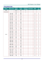 Page 58– 49 – 
Timing Mode Table 
SIGNAL RESOLUTION H-SYNC  
(KHZ) 
V-SYNC 
(HZ) 
COMPOSITE 
/ S-VIDEO COMPONENT RGB DVI/ 
HDMI 
NTSC － 15.734 60.0 O － － － 
PAL/SECAM － 15.625 50.0 O － － － 
VESA 
720 x 400 37.9 85.0 － － O O 
640 x 480 31.5 60.0 － － O O 
640 x 480 37.9 72.8 － － O O 
640 x 480 37.5 75.0 － － O O 
640 x 480 43.3 85.0 － － O O 
800 x 600 35.2 56.3 － － O O 
800 x 600 37.9 60.3 － － O O 
800 x 600 46.9 75.0 － － O O 
800 x 600 48.1 72.2 － － O O 
800 x 600 53.7 85.1 － － O O 
800 x 600 76.3 120.0 － － O O...