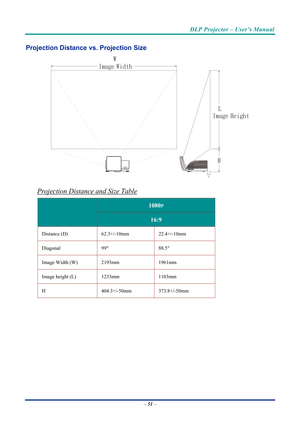 Page 60DLP Projector – User’s Manual 
 
 
Projection Distance vs. Projection Size 
D
L
H
Image Heigh
t
W
Image Width
  
Projection Distance and Size Table 
 1080P 
 16:9 
Distance (D) 
62.3+/-10mm 22.4+/-10mm 
Diagonal 99  88.5 
Image Width (W) 2193mm 1961mm 
Image height (L)  1233mm 1103mm 
H 404.3+/-50mm  373.8+/-50mm 
 
– 51  –  
