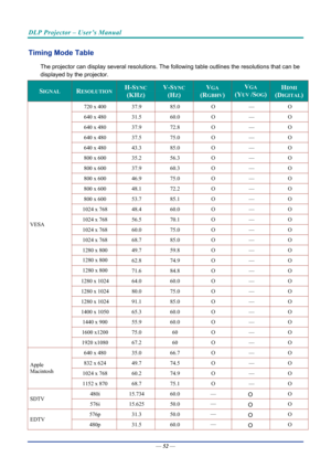 Page 61DLP Projector – User’s Manual 
 
 
—  52 — 
Timing Mode Table 
The projector can display several resolutions. The  following table outlines the resolutions that can be 
displayed by the projector. 
SIGNAL RESOLUTION H-SYNC  
(KHZ) 
V-SYNC 
(HZ) 
VGA 
(RGBHV) 
VGA 
(YUV /SOG) 
HDMI 
(DIGITAL)
720 x 400  37.9 85.0  O —  O 
640 x 480  31.5 60.0  O —  O 
640 x 480  37.9 72.8  O —  O 
640 x 480  37.5 75.0  O —  O 
640 x 480  43.3 85.0  O —  O 
800 x 600  35.2 56.3  O —  O 
800 x 600  37.9 60.3  O —  O 
800 x...