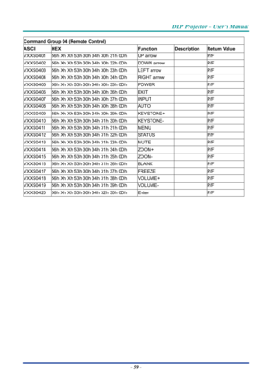 Page 68DLP Projector – User’s Manual 
 
 
–  59  – 
Command Group 04 (Remote Control) 
ASCII HEX  Function Description Return Value 
VXXS0401 56h Xh Xh 53h 30h 34h 30h 31h 0Dh   UP arrow    P/F 
VXXS0402  56h Xh Xh 53h 30h 34h 30h 32h 0Dh   DOWN arrow    P/F 
VXXS0403  56h Xh Xh 53h 30h 34h 30h 33h 0Dh   LEFT arrow    P/F 
VXXS0404  56h Xh Xh 53h 30h 34h 30h 34h 0Dh   RIGHT arrow    P/F 
VXXS0405  56h Xh Xh 53h 30h 34h 30h 35h 0Dh   POWER    P/F 
VXXS0406  56h Xh Xh 53h 30h 34h 30h 36h 0Dh   EXIT    P/F...