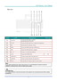 Page 12DLP Projector – User’s Manual 
 
 
 Rear view 
1234 5
678910 
ITEM LABEL DESCRIPTION SEE PAGE: 
1.  VGA OUT  Connect the RGB cable to a display 
(Loop Thru only for VGA IN) 
2.  VGA IN 
Connect the RGB cable from a computer and components. 
3.  DVI  Connect the DVI cable from a device. 
4.  HDMI Connect the HDMI cable from a HDMI device 
5.  USB  Connect the USB cable from a computer  
6.  RJ – 45  Connect a LAN cable from Ethernet 
7.  AC IN Connect the POWER cable 9 
8.  AUDIO OUT Connect an audio...