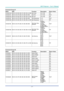 Page 66DLP Projector – User’s Manual 
 
 
–  57  – 
Command Group 01 
ASCII HEX  Function  Description Return Value 
VXXS0103n 56h Xh Xh 53h 30h 31h 30h 33h nh 0Dh Set Color n=0~100 P/F 
VXXG0104 56h Xh Xh 47h 30h 31h 30h 34h 0Dh  Get Tint  n=0~100 Pn/F 
VXXS0104n 56h Xh Xh 53h 30h 31h 30h 34h nh 0Dh Set Tint n=0~100 P/F 
VXXG0105 56h Xh Xh 47h 30h 31h 30h 35h 0Dh  Get Sharpness  0~31 Pn/F 
VXXS0105n 56h Xh Xh 53h 30h 31h 30h 35h nh 0Dh Set Sharpness 0~31  P/F 
VXXG0106 56h Xh Xh 47h 30h 31h 30h 36h 0Dh  Get...