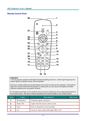 Page 12D
D
D L
L
L P
P
P  
 
  P
P
P r
r
r o
o
o j
j
j e
e
e c
c
c t
t
t o
o
o r
r
r —
—
— U
U
U s
s
s e
e
e r
r
r ’
’
’ s
s
s  
 
  M
M
M a
a
a n
n
n u
u
u a
a
a l
l
l  
 
 
Remote Control Parts 
 
Important: 
1.  Avoid using the projector with bright fluoresc ent lighting turned on. Certain high-frequency fluo-
rescent lights can disrupt remote control operation. 
 
2. Be sure nothing obstructs the path between the re mote control and the projector. If the path be-
tween the remote control and the projector...