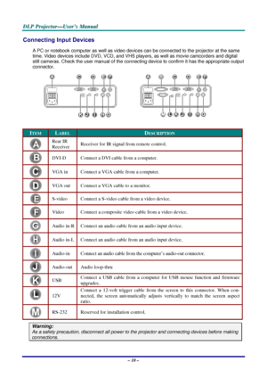 Page 16D
D
D L
L
L P
P
P  
 
  P
P
P r
r
r o
o
o j
j
j e
e
e c
c
c t
t
t o
o
o r
r
r —
—
— U
U
U s
s
s e
e
e r
r
r ’
’
’ s
s
s  
 
  M
M
M a
a
a n
n
n u
u
u a
a
a l
l
l  
 
 
Connecting Input Devices 
A PC or notebook computer as well as video devices  can be connected to the projector at the same 
time. Video devices include DVD, VCD, and VHS play ers, as well as movie camcorders and digital 
still cameras. Check the user manual of the connec ting device to confirm it has the appropriate output 
connector....