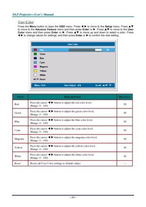 Page 30D
D
D L
L
L P
P
P  
 
  P
P
P r
r
r o
o
o j
j
j e
e
e c
c
c t
t
t o
o
o r
r
r —
—
— U
U
U s
s
s e
e
e r
r
r ’
’
’ s
s
s  
 
  M
M
M a
a
a n
n
n u
u
u a
a
a l
l
l  
 
 
User Color 
Press the Menu button to open the  OSD menu. Press  W X  to move to the Setup  menu. Press ST
 
to move to the  Advance Feature menu and then press Enter  or X. Press  ST
 to move to the 
User 
Color  menu and then press  Enter or X. Press ST
 to move up and down to select a color. Press  
W  X  to change values for settings,...