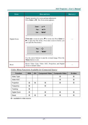 Page 33D
D
D L
L
L P
P
P  
 
  P
P
P r
r
r o
o
o j
j
j e
e
e c
c
c t
t
t o
o
o r
r
r  
 
  –
–
–  
 
  U
U
U s
s
s e
e
e r
r
r ’
’
’ s
s
s  
 
  M
M
M a
a
a n
n
n u
u
u a
a
a l
l
l  
 
 
–  27  – 
ITEM DESCRIPTION DEFAULT 
Digital Zoom  Digital operation for zoom and pan adjustment.  
Press 
Enter  or X
. The Zoom menu appears. 
 
Press  S
 to zoom in; press 
T
 to zoom out. Press 
Enter or 
X  to open the Pan menu. (You must zoom in before you 
can open the Pan menu.)  
 
Use the cursor buttons to pan the...